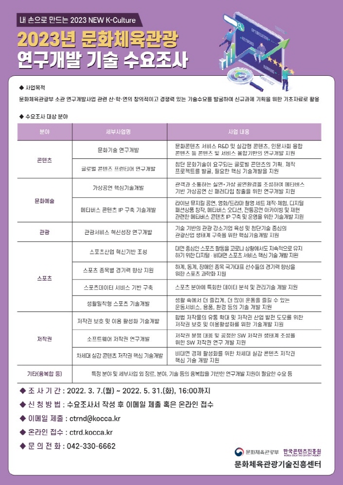 내 손으로 만드는 2023 NEW K-Culture / 2023년 문화체육관광 연구개발 기술 수요조사 / 사업목적 문화체육관광부 소관 연구개발사업 관련 산·학·연의 창의적이고 경쟁력 있는 기술수요를 발굴하여 신규과제 기획을 위한 기초자료로 활용 / 수요조사 대상 분야 / 분야, 세부사업명, 사업내용 순으로 표내용 / 콘텐츠, 문화기술 연구개발, 문화콘텐츠 서비스 R&D 및 실감형 콘텐츠, 인문사회 융합 콘텐츠 등 콘텐츠 및 서비스 융합기반의 연구개발 지원 / 콘텐츠, 글로벌 콘텐츠 프런티어 연구개발, 첨단 문화기술이 요구되는 글로벌 콘텐츠의 기획, 제작 프로젝트를 발굴, 필요한 핵심 기술개발을 지원 / 문화예술, 가상공연 핵심기술개발, 관객과 소독하는 실연 · 가상 공연환경 조성하여 메타버스 기반 가상공연 신 패러다임 창출을 위한 연구개발 지원 / 문화예술, 메타버스 콘텐츠 IP 구축 기술개발, 라이브 뮤지컬 공연, 영화/드라마 촬영 세트 제작 체험, 디지털 패션상품 창작, 메타버스 오디션, 전통공연 아카이빙 및 재현 | 관련한 메타버스 콘텐츠 IP 구축 및 운영을 위한 기술개발 지원 / 관광, 관광서비스 혁신성장 연구개발, 기술 기반의 관광 강소기업 육성 및 첨단기술 중심의 관광산업 생태계 구축을 위한 핵심기술개발 지원 / 스포츠, 스포츠산업 혁신기반 조성, 대면 중심인 스포츠 활동을 코로나 상황에서도 지속적으로 유지 하기 위한 디지털 - 비대면 스포츠 서비스 핵심 기술 개발 지원 / 스포츠, 스포츠 종목별 경기력 향상 지원, 하계, 동계, 장애인 종목 국가대표 선수들의 경기력 향상을 위한 스포츠 과학화 지원 / 스포츠, 스포츠데이터 서비스 기반 구축, 스포츠 분야에 특화한 데이터 분석 및 관리기술 개발 지원 / 스포츠, 생활밀착형 스포츠 기술개발, 생활 속에서 더 즐겁게, 더 많이 운동을 즐길 수 있는 운동서비스, 용품, 환경 등의 기술 개발 지원 / 저작권, 저작권 보호 및 이용 활성화 기술개발, 합법 저작물의 유통 확대 및 저작권 산업 발전 도모를 위한 저작권 보호 및 이용활성화를 위한 기술개발 지원 / 저작권, 소프트웨어 저작권 연구개발, 저작권 문쟁 대응 및 공정한 SW 저작권 생태계 조성을 위한 SW 저작권 연구 개발 지원 / 저작권, 차세대 실감콘텐츠 저작권 핵심 기술개발, 비대면 경제 활성화를 위한 차세대 실감 콘텐츠 저작권 핵심 기술 개발 지원 / 기타(융복합 등), 특정 문이 및 세부사업 외 장르, 분야, 기술 등의 융복합을 기반한 연구개발 지원이 필요한 수요 등 / 조사기간 : 2022. 3. 7.(월) ~ 2022. 5. 31.(화), 16:00까지 / 신청방법 : 수요조사서 작성 후 이메일 제출 혹은 온라인 접수 / 이메일 제출 : ctrnd@kocca.kr / 온라인 접수 : ctrd.kocca.kr / 문의전화 : 042-330-6662 / 문화제육관광부 한국콘텐츠진흥원 문화체육관광기술진흥센터