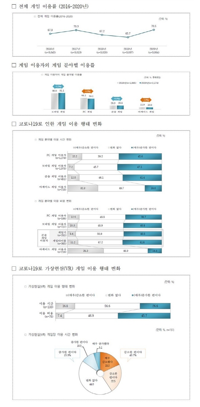 사진1. 2020년 게임이용자 실태조사 주요 결과
