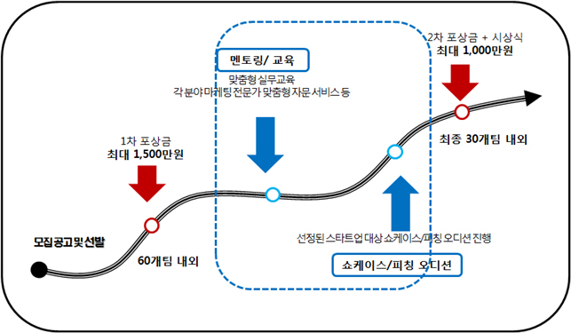 (쇼케이스/피칭) 최종 우수팀 선발 쇼케이스/피칭 오디션 개최 및 시상