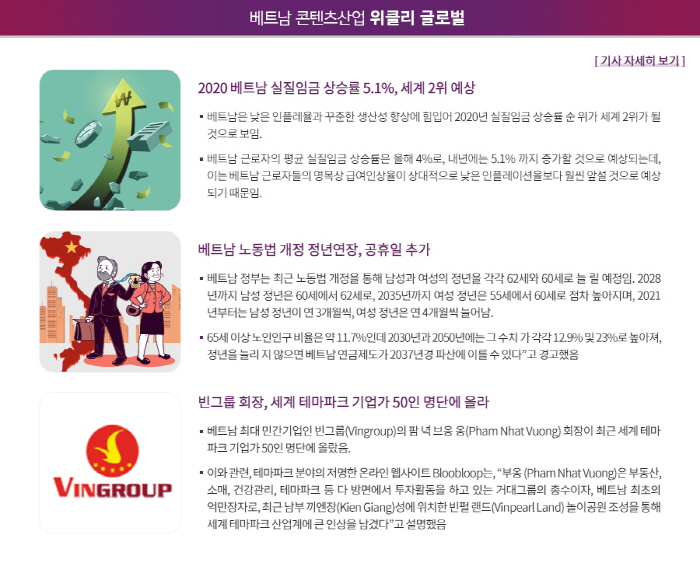 베트남 콘텐츠산업 위클리 글로벌, [기사자세히보기] 1.2020 베트남 실질임금 상승률 5.1%, 세계 2위 예상/ 베트남은 낮은 인플레율과 꾸준한 생산성 향상에 힘입어 2020년 실질임금 상승률 순 위가 세계 2위가 될 것으로 보임. 베트남 근로자의 평균 실질임금 상승률은 올해 4%로, 내년에는 5.1% 까지 증가할 것으로 예상되는데, 이는 베트남 근로자들의 명목상 급여인상율이 상대적으로 낮은 인플레이션율보다 훨씬 앞설 것으로 예상되기 때문임./ 2. 베트남 노동법 개정 정년연장, 공휴일 추가/ 베트남 정부는 최근 노동법 개정을 통해 남성과 여성의 정년을 각각 62세와 60세로 늘 릴 예정임. 2028년까지 남 성 정년은 60세에서 62세로, 2035년까지 여 성 정년은 55세에서 60세로 점차 높아지며, 2021년부터는 남성 정년이 연 3개월씩, 여성 정년은 연 4개월씩 늘어남. 65세 이상 노인인구 비율은 약 11.7%인데 2030년과 2050년에는 그 수치 가 각각 12.9% 및 23%로 높아져, 정년을 늘리 지 않으면 베트남 연금제도가 2037년경 파산에 이를 수 있다”고 경고했음/ 3. 빈그룹 회장, 세계 테마파크 기업가 50인 명단에 올라/ 베트남 최대 민간기업인 빈그룹(Vingroup)의 팜 녁 브응 옹(Pham Nhat Vuong) 회장이 최근 세계 테마파크 기업가 50인 명단에 올랐음. 이와 관련, 테마파크 분야의 저명한 온라인 웹사이트 Bloobloop는, “부옹 (Pham Nhat Vuong)은 부동산, 소매, 건강관리, 테마파크 등 다 방면에서 투자활동을 하고 있는 거대그룹의 총수이자, 베트남 최초의 억만장자로, 최근 남부 끼엔장(Kien Giang)성에 위치한 빈펄 랜드(Vinpearl Land) 놀이공원 조성을 통해 세계 테마파크 산업계에 큰 인상을 남겼다”고 설명했음.