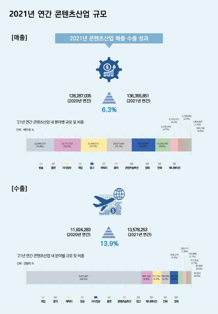 붙임. 2021년 연간 콘텐츠산업 규모(추정치) 인포그래픽