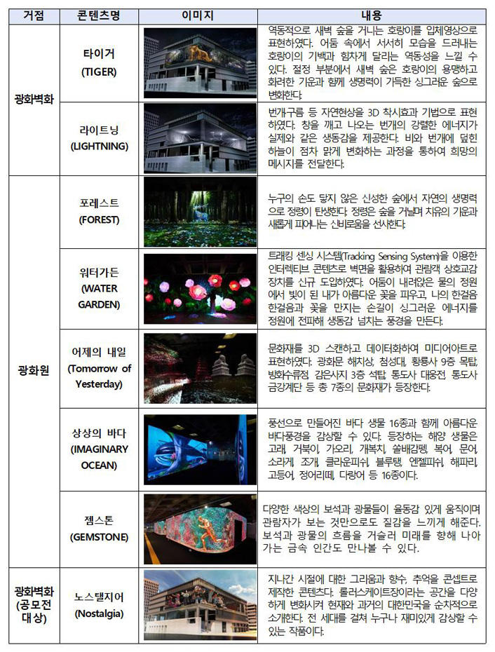 붙임 1. '광화시대' 신규 콘텐츠 목록