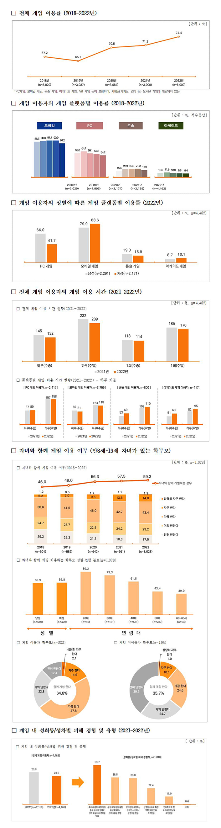 ‘2022 게임 이용자 실태조사’ 주요 결과