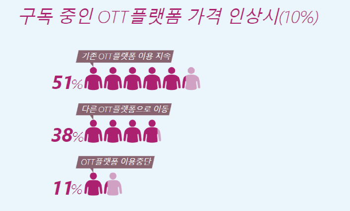 (1) 구독 중인 OTT 플랫폼이 가격을 10% 인상했을 때 이용을 지속할 의향