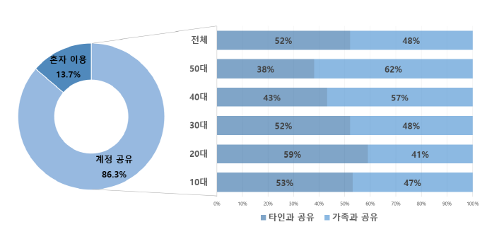 (2) OTT 계정 공유 현황 및 공유 대상