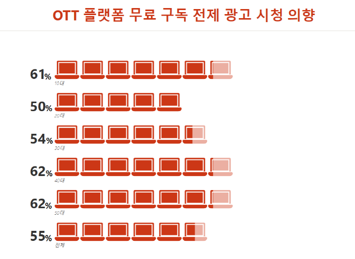 (3) 연령대별 OTT 플랫폼 무료구독 전제 광고 시청 의향