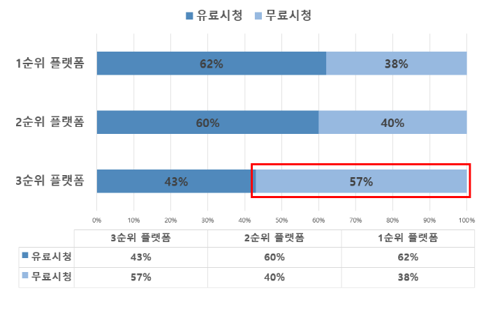 (4) OTT 플랫폼 이용 순위에 따른 유·무료 시청 여부