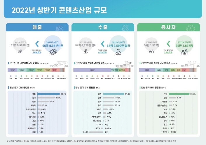 붙임1. 2022년 상반기 콘텐츠산업 규모(추정치) 인포그래픽 (종합)