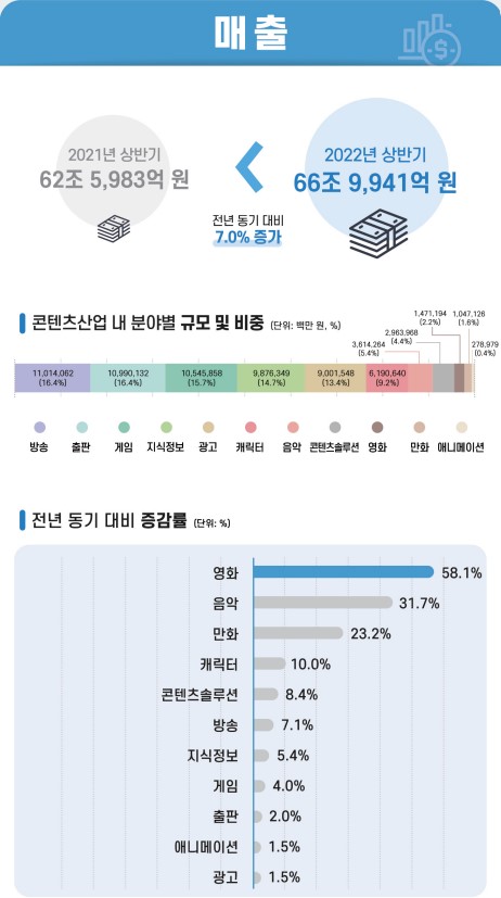 붙임2. 2022년 상반기 콘텐츠산업 규모(추정치) 인포그래픽 (개별) (1) 2022년 상반기 콘텐츠산업 매출(추정치)