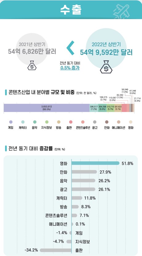 붙임2. 2022년 상반기 콘텐츠산업 규모(추정치) 인포그래픽 (개별) (2) 2022년 상반기 콘텐츠산업 수출(추정치)