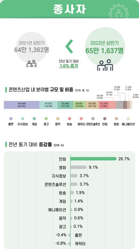 붙임2. 2022년 상반기 콘텐츠산업 규모(추정치) 인포그래픽 (개별) (3) 2022년 상반기 콘텐츠산업 종사자(추정치)