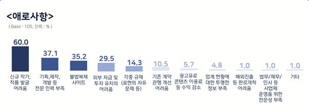 붙임 1. 2022년 웹툰 사업체 실태조사 주요 인포그래픽 (2) <2022 웹툰 사업체 실태조사> 2021 웹툰 사업 추진 시 애로사항