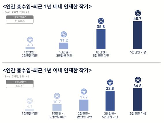 붙임 2. 2022년 웹툰 작가 실태조사 주요 인포그래픽 (1) <2022년 웹툰 작가 실태조사> 2021년 웹툰 작가 연수입 현황