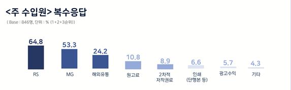 붙임 2. 2022년 웹툰 작가 실태조사 주요 인포그래픽 (2) <2022년 웹툰 작가 실태조사> 2021년 웹툰 작가 주 수입원 현황