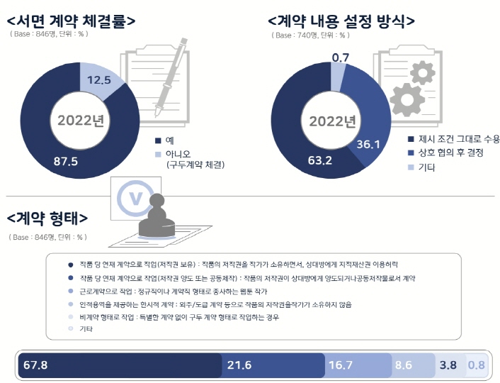 붙임 2. 2022년 웹툰 작가 실태조사 주요 인포그래픽 (3) <2022년 웹툰 작가 실태조사> 2021년 웹툰 작가 계약형태 현황