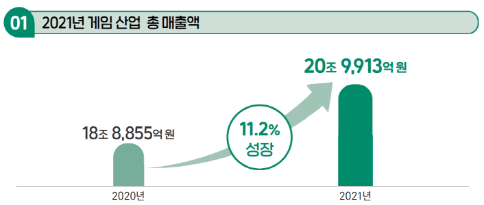 1. 2021년 게임 산업 매출 규모