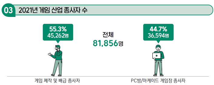 2. 게임 산업 종사자 수