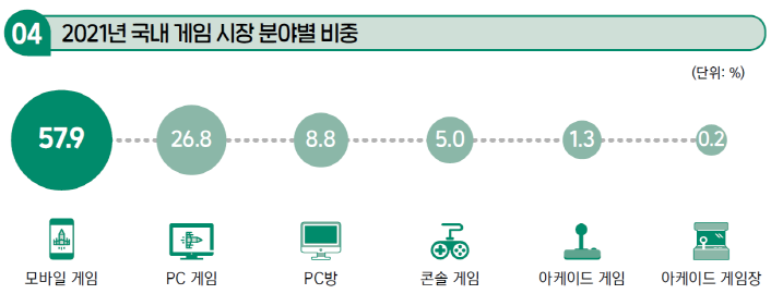 3. 국내 게임 시장 분야별 비중