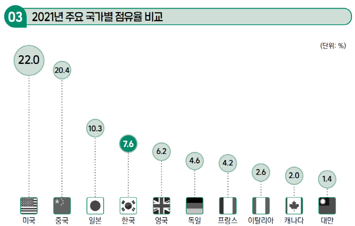 8. 주요 국가별 점유율 비교