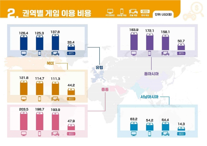 붙임 1. 2022 해외 시장의 한국 게임 이용자 조사 인포그래픽 (1) 권역별 게임 이용 시간