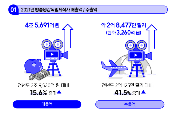 붙임1. 2022 방송영상독립제작사 현황 인포그래픽(1)2021년 방송영상독립제작사 총 매출액 / 수출액 (2020-2021년 비교)