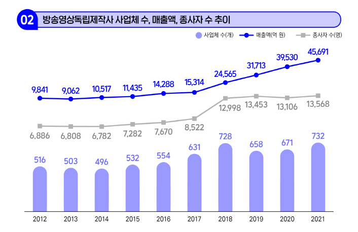 붙임1. 2022 방송영상독립제작사 현황 인포그래픽(2)방송영상독립제작사 사업체수, 매출액, 종사자 추이(2012~2021)