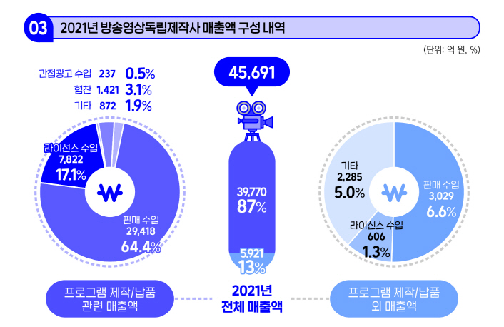 붙임1. 2022 방송영상독립제작사 현황 인포그래픽(3)2021년 매출액 중 프로그램 제작 납품 관련 매출액, 프로그램 제작/납품 외 매출액