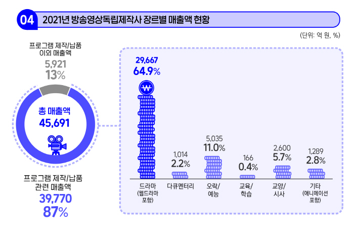 붙임1. 2022 방송영상독립제작사 현황 인포그래픽(4)2021년 방송영상독립제작사 영상물 제작 장르별 매출액 현황