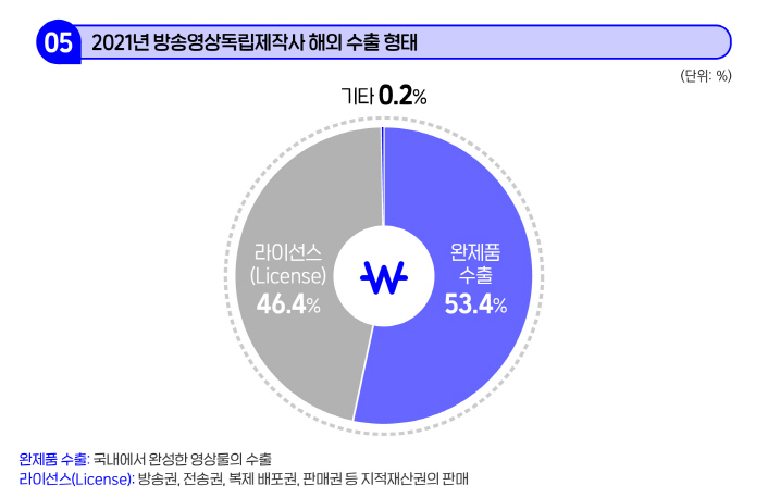 붙임1. 2022 방송영상독립제작사 현황 인포그래픽(5)2021년 방송영상독립제작사 수출 형태