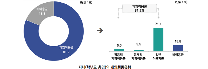 사진1. 한국콘텐츠진흥원은 4일 <2022 아동·청소년 게임행동 종합 실태조사> 보고서를 발간했다. (1)(아동 조사의 경우, 학부모가 관찰한 아동 게임이용군은 81.2%로 나타나, 학부모 관찰 응답(81.2%)과 아동 자신의 응답(68.8%)에 차이가 있다)