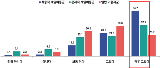 사진2. 한국콘텐츠진흥원은 4일 <2022 아동·청소년 게임행동 종합 실태조사> 보고서를 발간했다. (2)(청소년의 게임 이용에 대한 학부모의 이해정도를 질문한 결과, '매우 그렇다' 응답은 적응적 게임이용군 54.7%, 문제적이용군 37.7%로 큰 차이