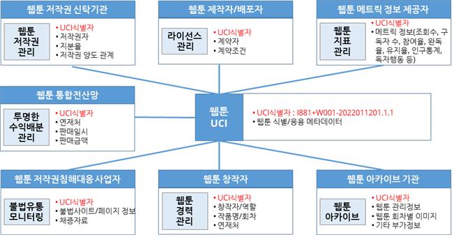 사진 1. ‘웹툰 분야 UCI 표준식별체계 도입 및 활용 방안 기초 연구’보고서 내 웹툰 UCI 활용 방안 개요도