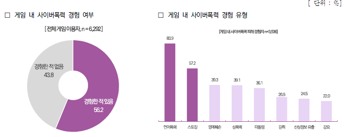 사진11. 게임 내 사이버 폭력 경험