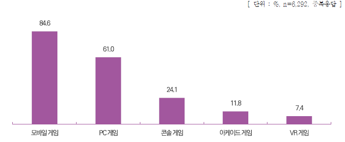 사진5. 게임 이용자의 게임 분야별 이용률