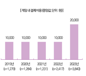 사진7. PC 게임의 게임 내 결제비용