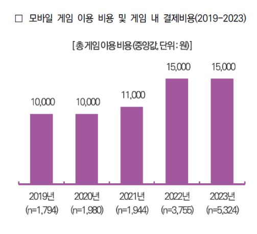 사진8. 모바일 게임 총 게임 이용 비용