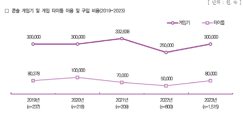 사진9. 콘솔 게임기 및 게임 타이틀 이용 및 구입 비용