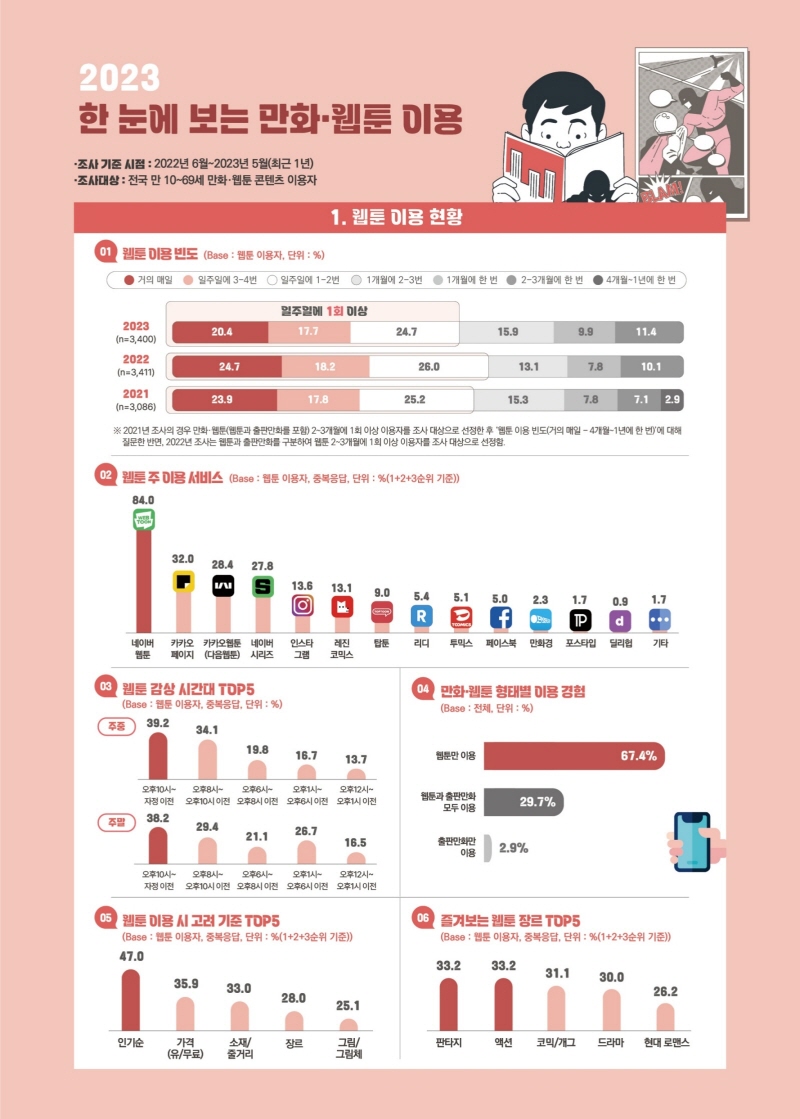 사진1. 2023 만화·웹툰 이용자 실태조사 인포그래픽