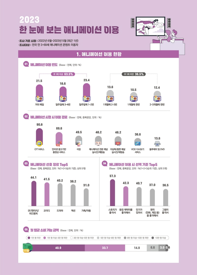 사진2. 2023 애니메이션 이용자 실태조사 인포그래픽