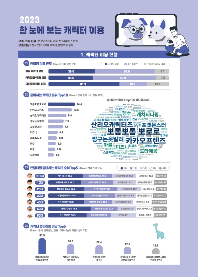 사진3. 2023 캐릭터 이용자 실태조사 인포그래픽