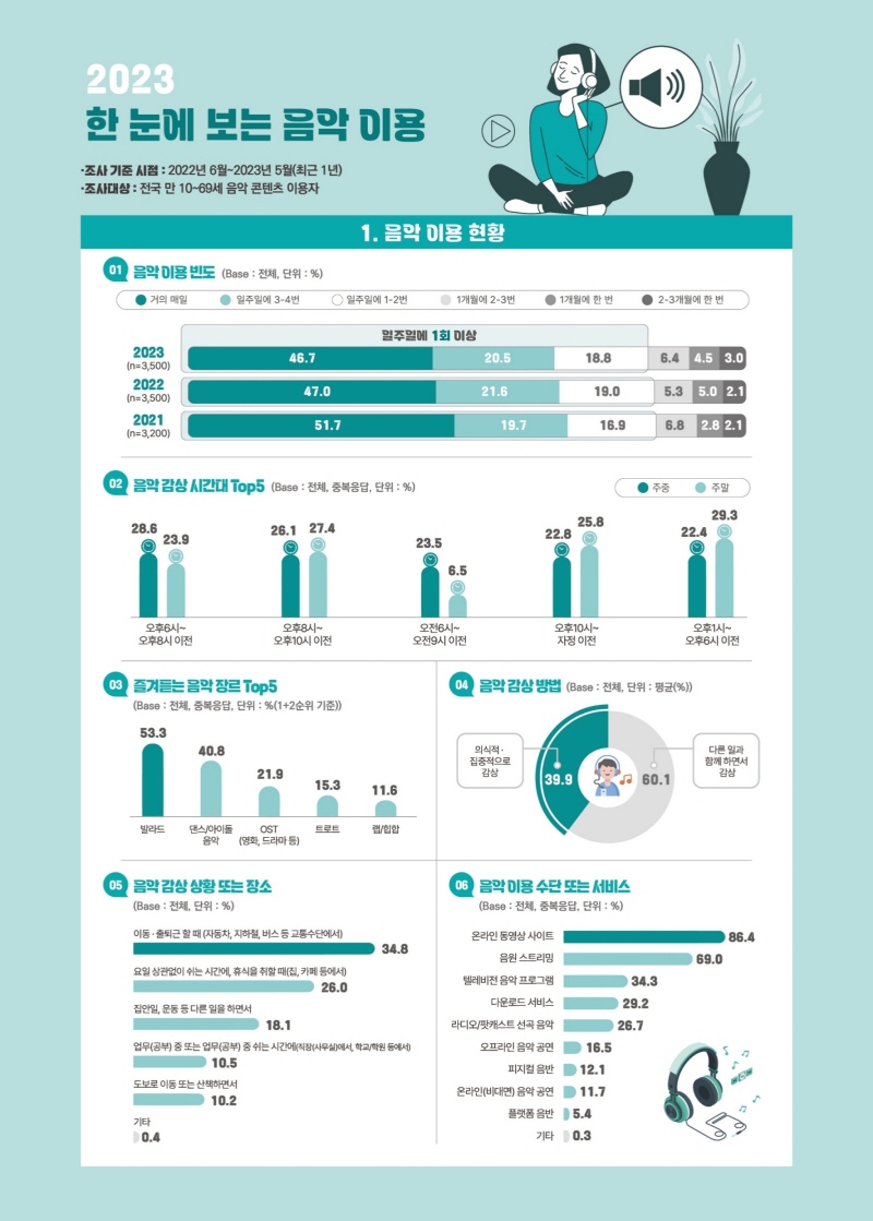 사진4. 2023 음악 이용자 실태조사 인포그래픽