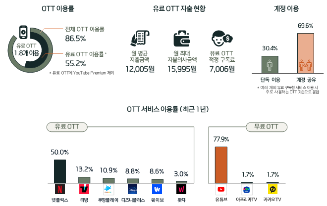 사진 2. OTT 플랫폼 이용 현황