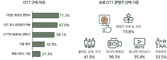 사진 3. 유료 OTT 구독 및 콘텐츠 선택 기준