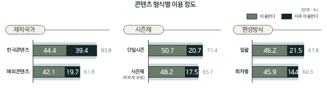 사진 4. 유료 OTT 콘텐츠 이용 현황