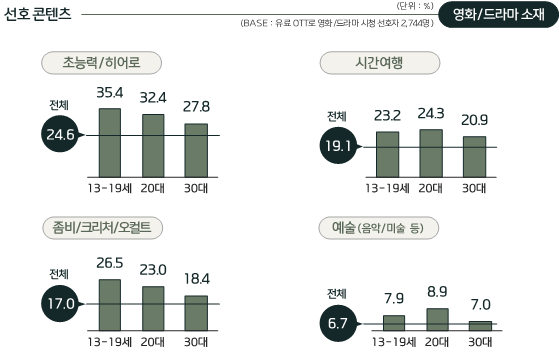 사진 5. 1030 세대의 OTT 콘텐츠 이용 행태