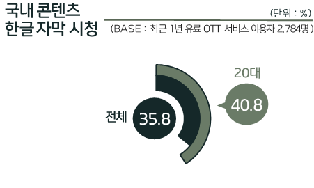 사진 6. 국내 콘텐츠 한글 자막 시청 행태