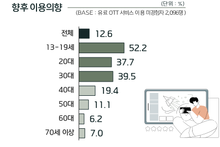 사진 7. 유료 OTT 플랫폼 미이용자의 향후 이용 의향