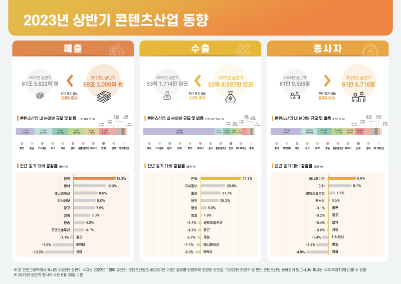 사진. 콘진원은 3일 ‘2023년 상반기 콘텐츠산업 동향분석 보고서’를 발간했다. (2023년 상반기 콘텐츠산업 규모(추정치) 인포그래픽 이미지)