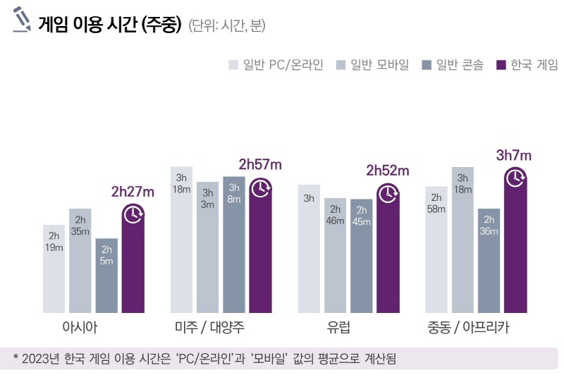 사진 1. 게임 이용 시간 (주중)