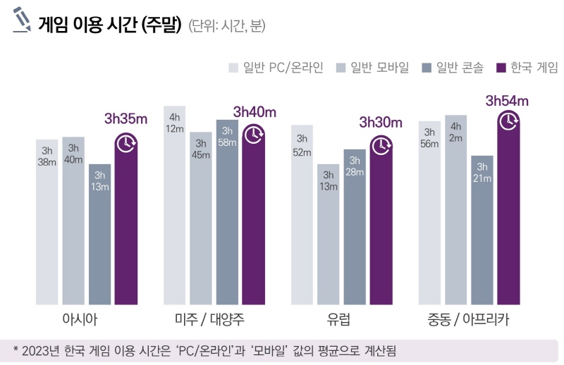 사진 2. 게임 이용 시간 (주말)